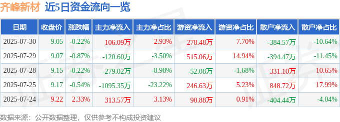 股票行情快报：齐峰新材（002521）7月30日主力资金净买入106.09万元