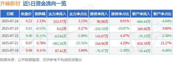 股票行情快报:齐峰新材(002521)7月24日主力资金净买入313.57万元