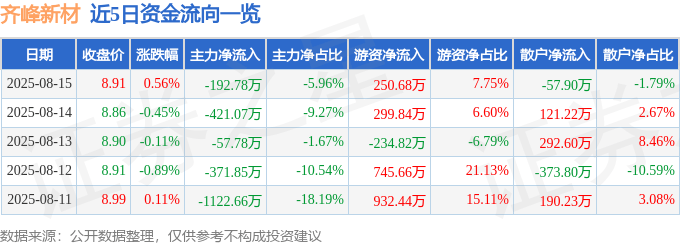 股票行情快报：齐峰新材（002521）8月15日主力资金净卖出192.78万元