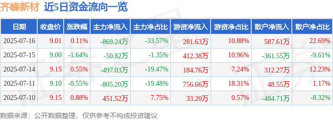 股票行情快报：齐峰新材（002521）7月16日主力资金净卖出869.24万元