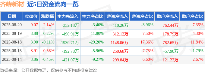 股票行情快报：齐峰新材（002521）8月20日主力资金净卖出352.18万元