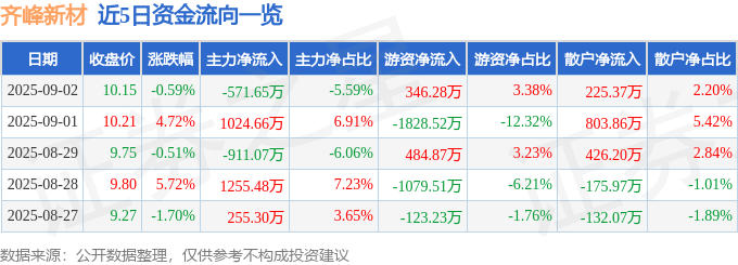 股票行情快报：齐峰新材（002521）9月2日主力资金净卖出571.65万元
