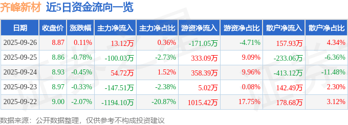 股票行情快报：齐峰新材（002521）9月26日主力资金净买入13.12万元