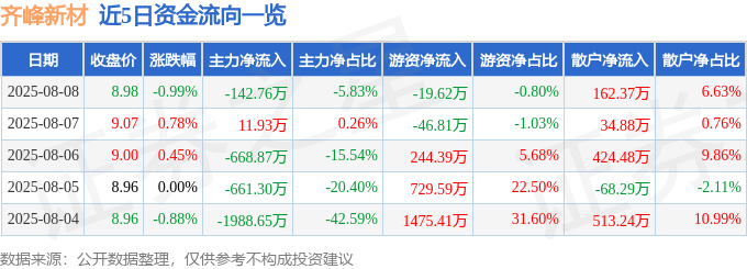 股票行情快报：齐峰新材（002521）8月8日主力资金净卖出142.76万元