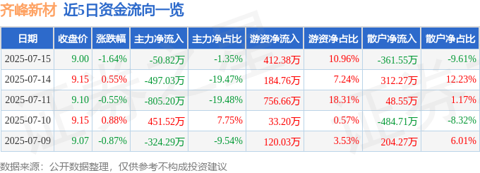 股票行情快报：齐峰新材（002521）7月15日主力资金净卖出50.82万元