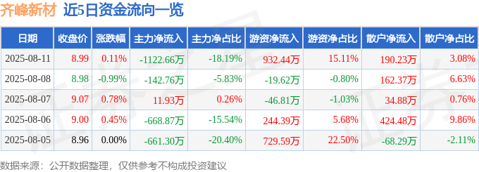 股票行情快报：齐峰新材（002521）8月11日主力资金净卖出1122.66万元