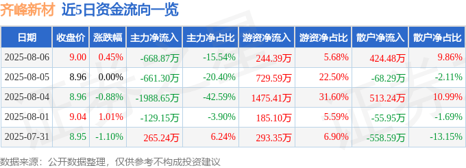 股票行情快报：齐峰新材（002521）8月6日主力资金净卖出668.87万元