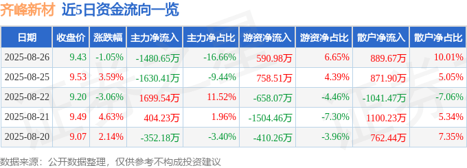 股票行情快报：齐峰新材（002521）8月26日主力资金净卖出1480.65万元