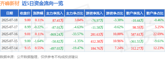 股票行情快报:齐峰新材(002521)7月18日主力资金净买入87.41万元