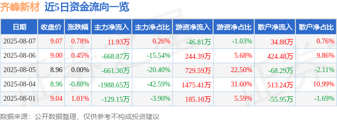 股票行情快报：齐峰新材（002521）8月7日主力资金净买入11.93万元