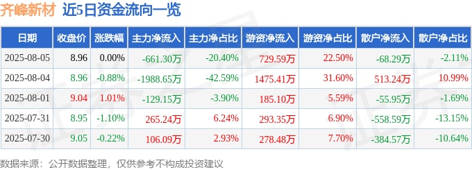 股票行情快报：齐峰新材（002521）8月5日主力资金净卖出661.30万元