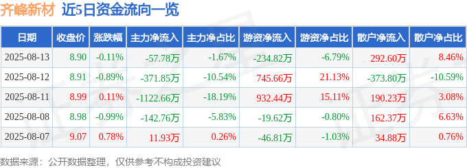 股票行情快报：齐峰新材（002521）8月13日主力资金净卖出57.78万元