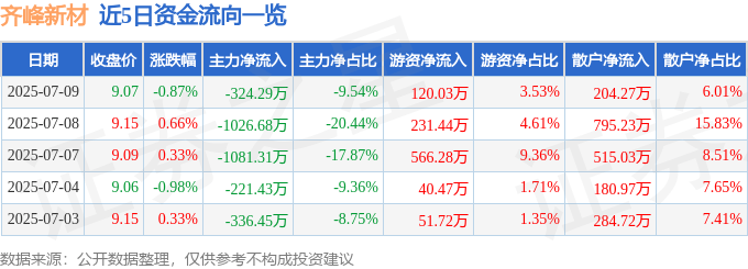 股票行情快报：齐峰新材（002521）7月9日主力资金净卖出324.29万元