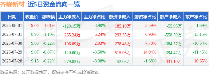 股票行情快报:齐峰新材(002521)8月1日主力资金净卖出129.15万元