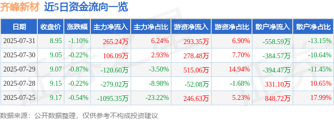 股票行情快报：齐峰新材（002521）7月31日主力资金净买入265.24万元