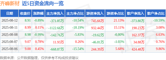 股票行情快报：齐峰新材（002521）8月12日主力资金净卖出371.85万元