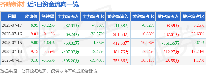 股票行情快报：齐峰新材（002521）7月17日主力资金净卖出87.01万元