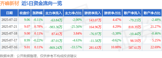 股票行情快报：齐峰新材（002521）7月22日主力资金净卖出63.84万元