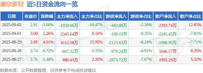 股票行情快报：康欣新材（600076）9月2日主力资金净卖出1950.66万元