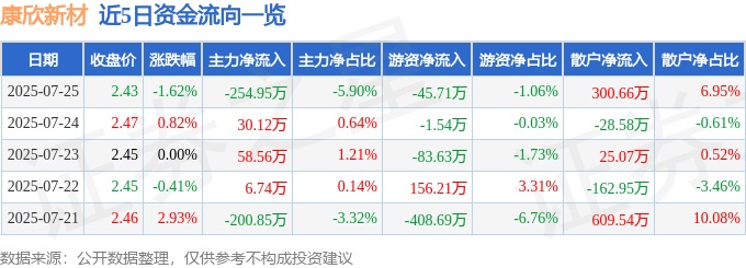 股票行情快报:康欣新材(600076)7月25日主力资金净卖出254.95万元