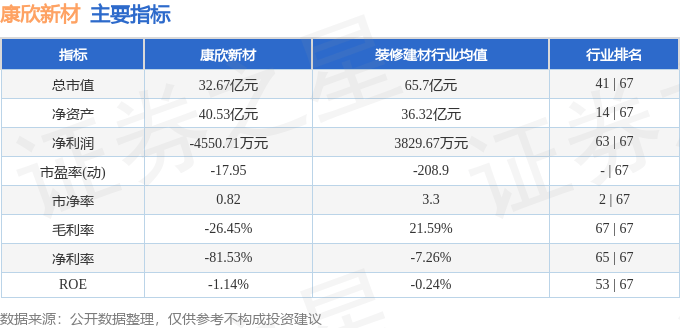 股票行情快报:康欣新材(600076)7月25日主力资金净卖出254.95万元
