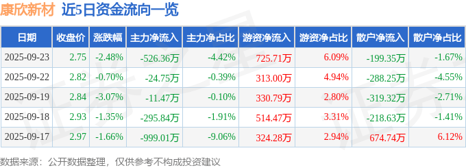 股票行情快报：康欣新材（600076）9月23日主力资金净卖出526.36万元