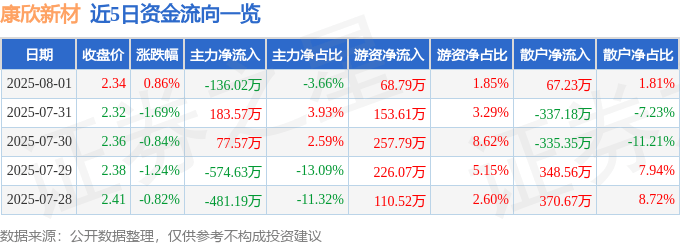 股票行情快报:康欣新材(600076)8月1日主力资金净卖出136.02万元