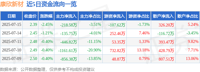 股票行情快报：康欣新材（600076）7月15日主力资金净卖出218.58万元