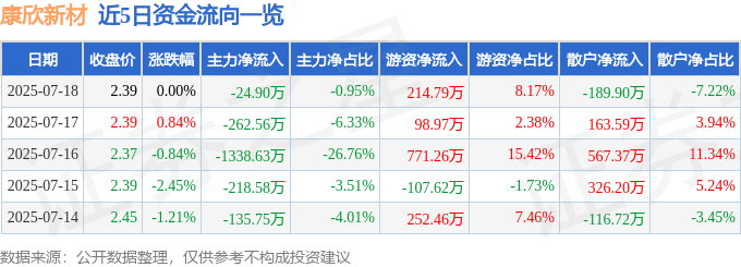 股票行情快报:康欣新材(600076)7月18日主力资金净卖出24.90万元