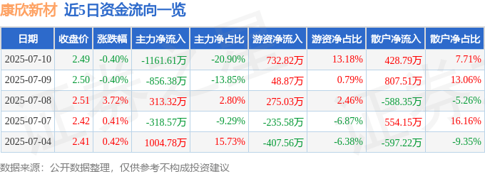 股票行情快报:康欣新材(600076)7月10日主力资金净卖出1161.61万元