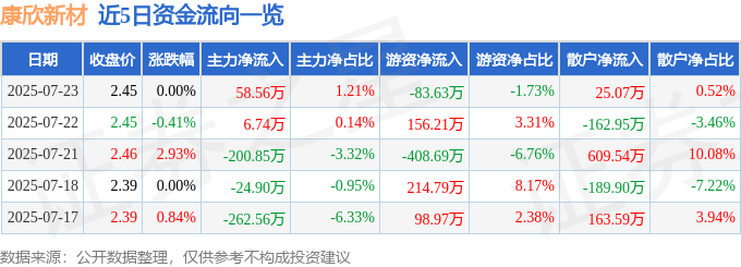 股票行情快报:康欣新材(600076)7月23日主力资金净买入58.56万元