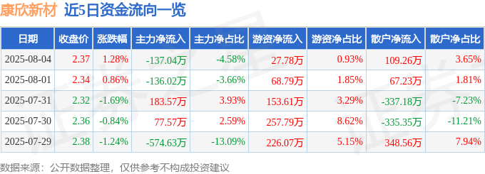 股票行情快报:康欣新材(600076)8月4日主力资金净卖出137.04万元