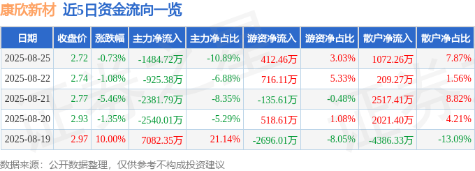 股票行情快报：康欣新材（600076）8月25日主力资金净卖出1484.72万元