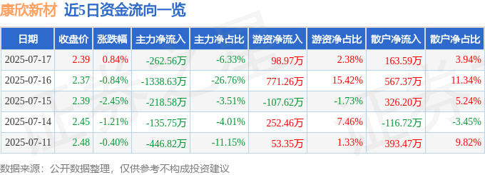 股票行情快报：康欣新材（600076）7月17日主力资金净卖出262.56万元