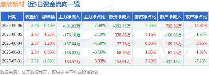 股票行情快报：康欣新材（600076）8月6日主力资金净卖出401.83万元