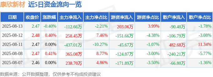 股票行情快报：康欣新材（600076）8月13日主力资金净卖出112.66万元