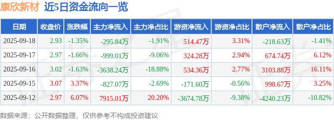 股票行情快报：康欣新材（600076）9月18日主力资金净卖出295.84万元