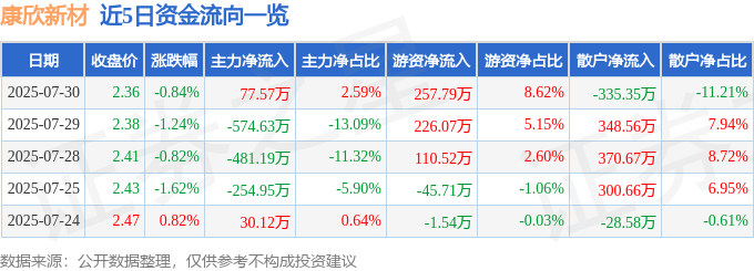 股票行情快报：康欣新材（600076）7月30日主力资金净买入77.57万元