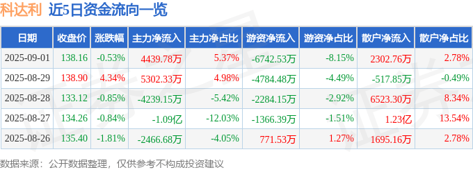 股票行情快报：科达利（002850）9月1日主力资金净买入4439.78万元