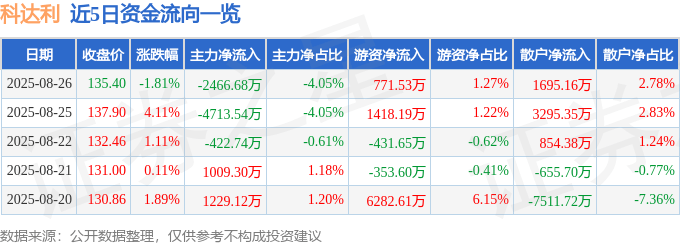 股票行情快报：科达利（002850）8月26日主力资金净卖出2466.68万元
