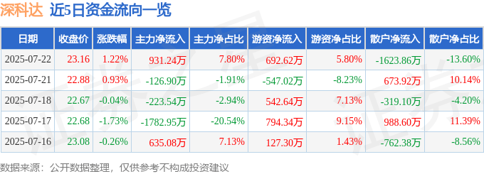 股票行情快报：深科达（688328）7月22日主力资金净买入931.24万元
