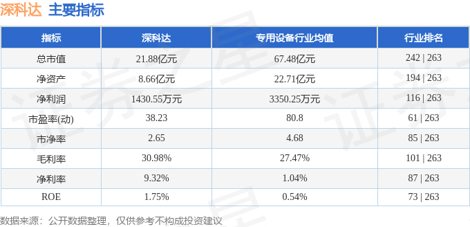 股票行情快报：深科达（688328）7月22日主力资金净买入931.24万元