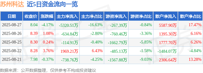 股票行情快报：苏州科达（603660）8月27日主力资金净卖出5320.51万元