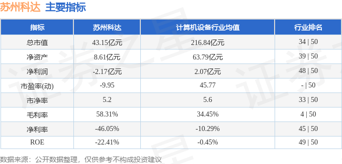 股票行情快报：苏州科达（603660）8月27日主力资金净卖出5320.51万元