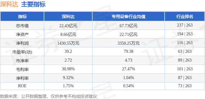 股票行情快报：深科达（688328）7月25日主力资金净卖出414.25万元