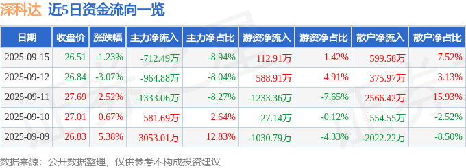 股票行情快报：深科达（688328）9月15日主力资金净卖出712.49万元
