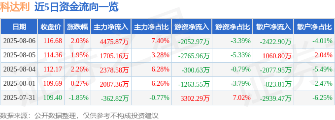 股票行情快报：科达利（002850）8月6日主力资金净买入4475.87万元