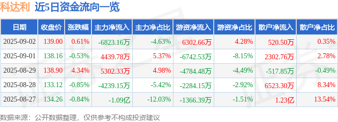 股票行情快报：科达利（002850）9月2日主力资金净卖出6823.16万元