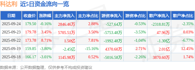 股票行情快报：科达利（002850）9月24日主力资金净买入2846.46万元