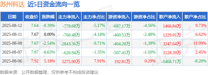 股票行情快报：苏州科达（603660）8月12日主力资金净卖出779.68万元